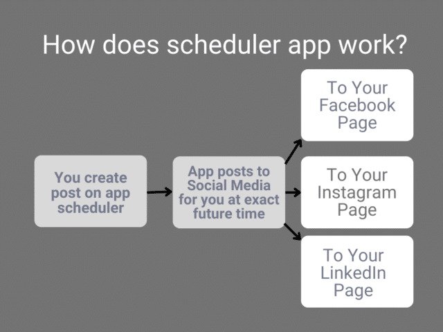 App to Social Media Diagram